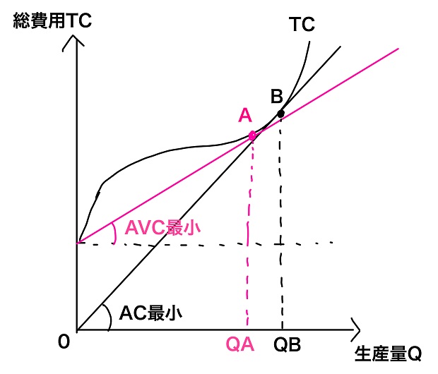 総費用曲線