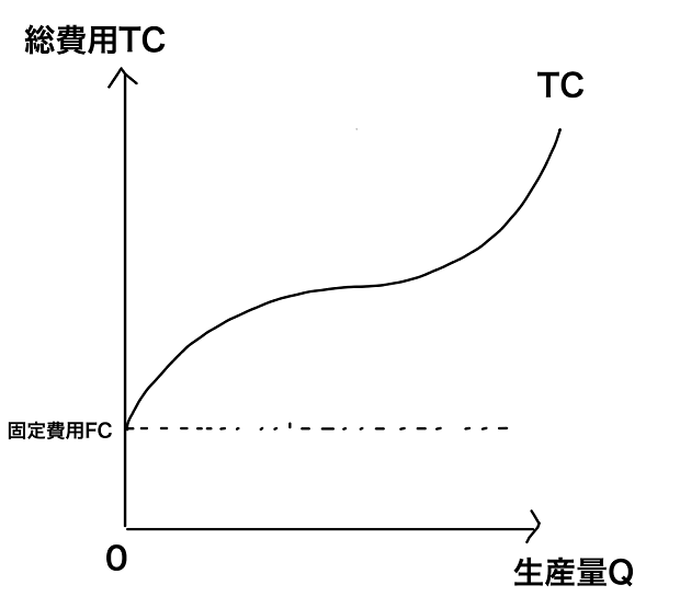 総費用曲線