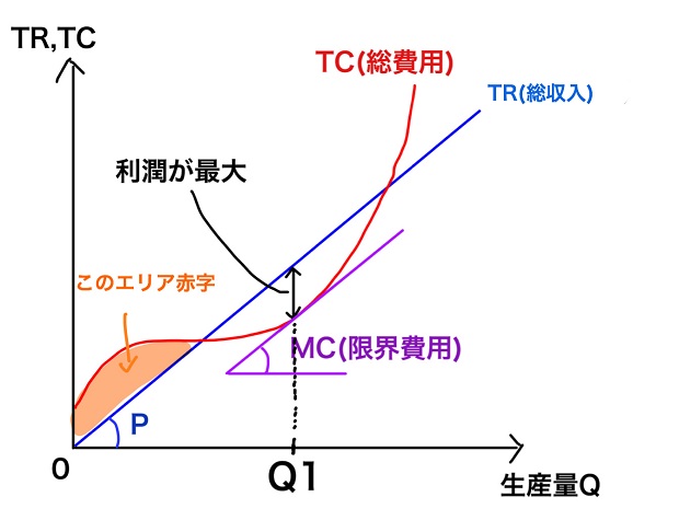 利潤最大化