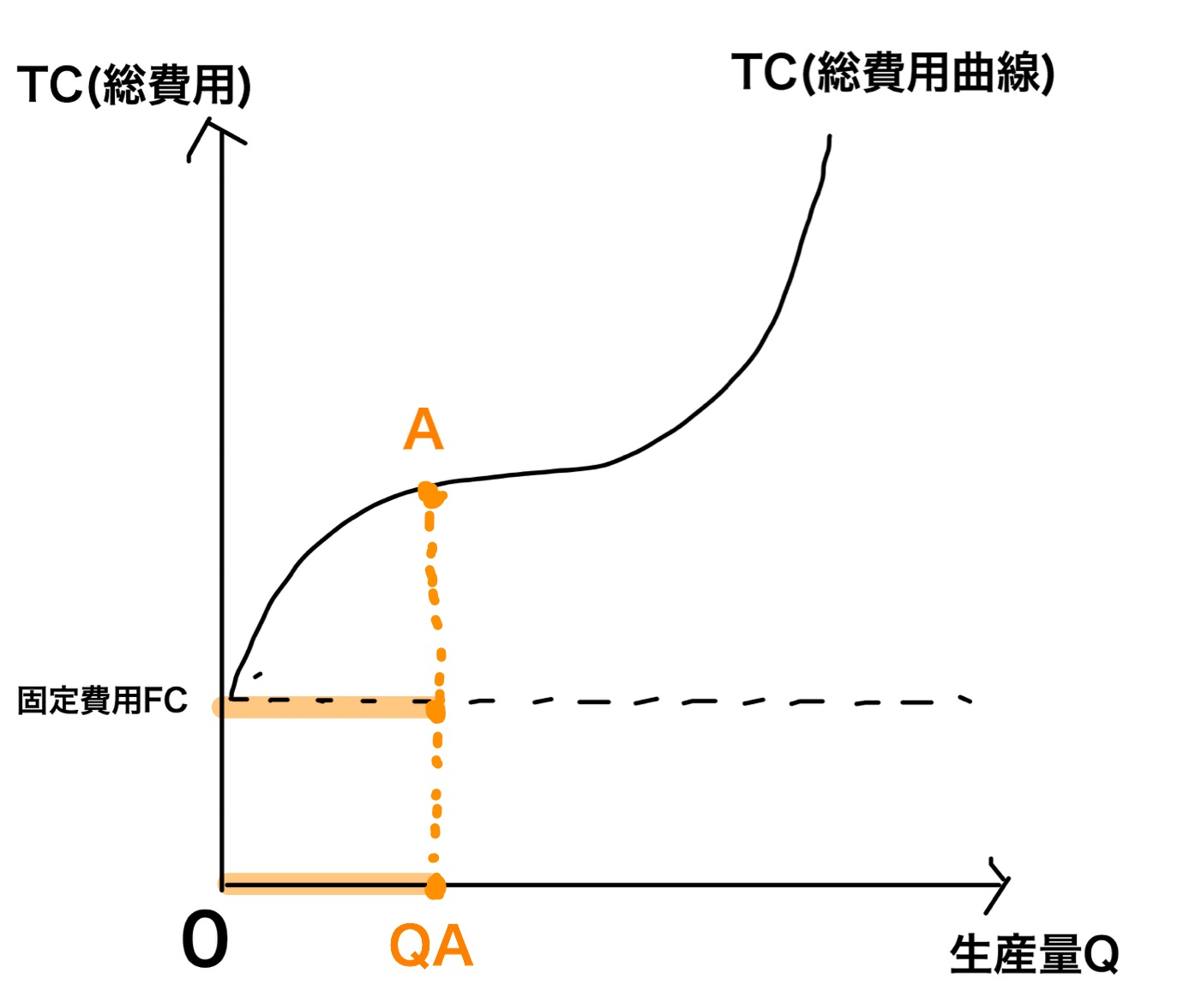 総費用曲線