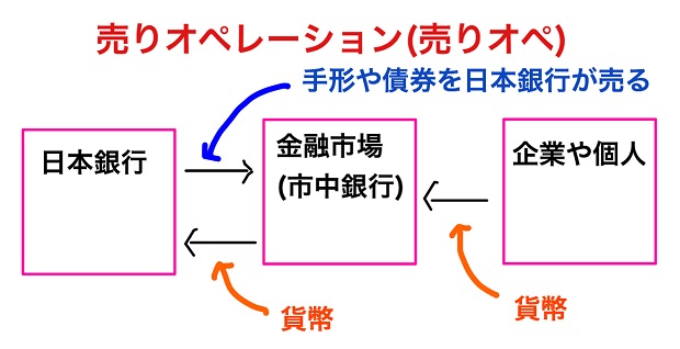 売りオペレーション