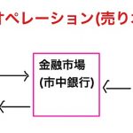 公開市場操作とは 簡単に