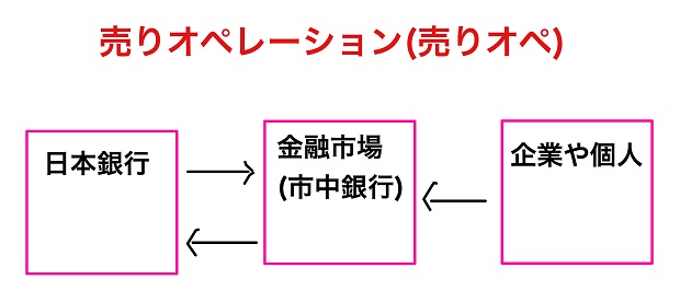 公開市場操作とは 簡単に