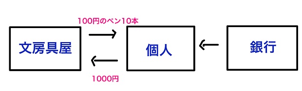 文房具を購入