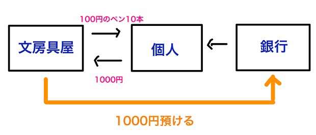 1000円を銀行に預ける