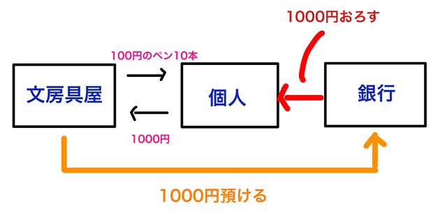 銀行