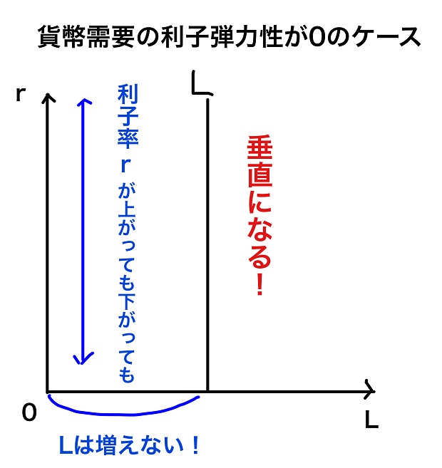 貨幣需要の利子弾力性が０のケース