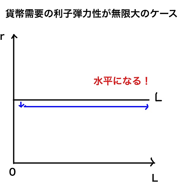 貨幣需要の利子弾力性が無限大