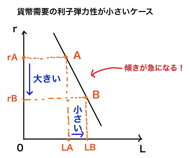 貨幣需要の利子弾力性が小さいケース