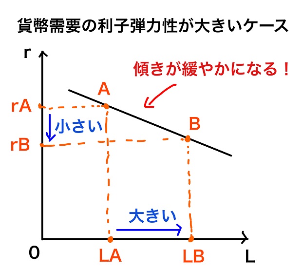 貨幣需要の利子弾力性が大きいケース