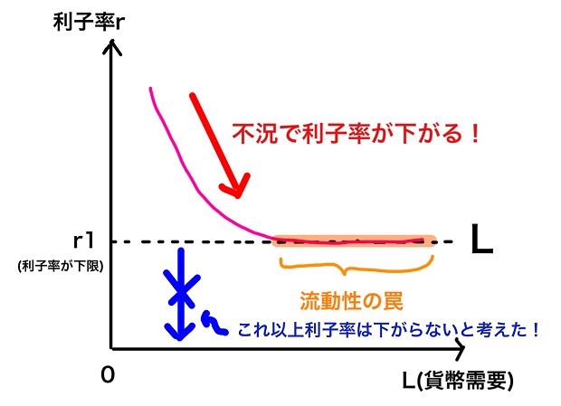 不況でもこれ以上利子率下がらない