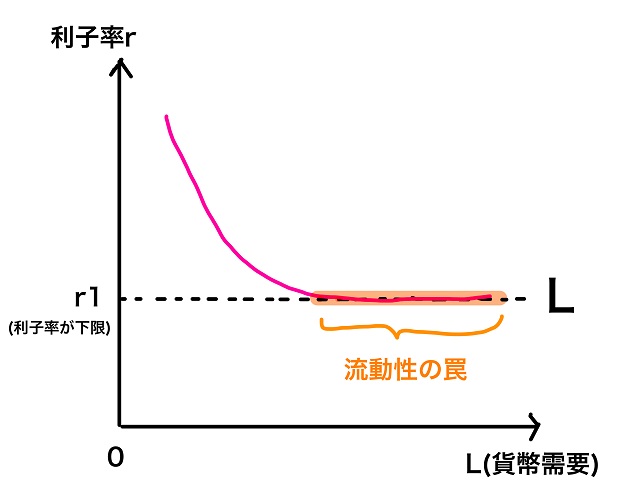 流動性の罠のグラフ