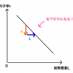 流動性選好表