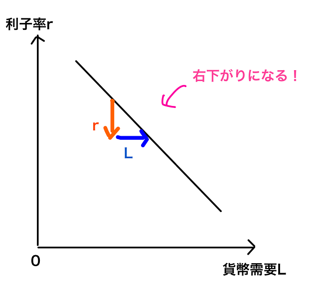 流動性選好表