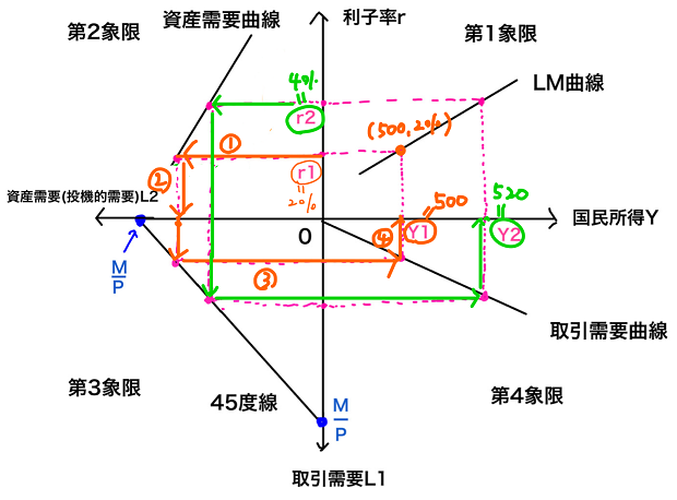 LM曲線