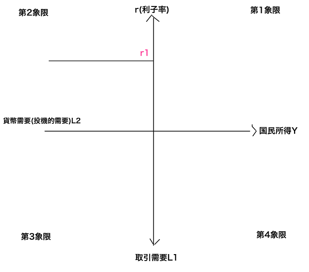 貨幣需要の利子弾力性が無限大