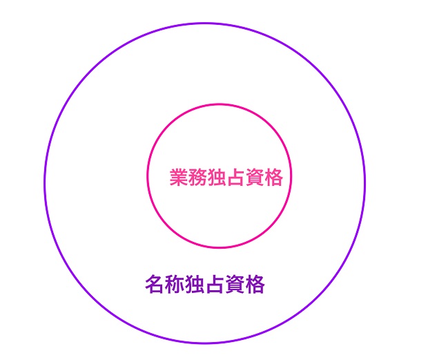 業務独占資格と名称独占資格の違い