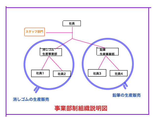 事業部制組織の図