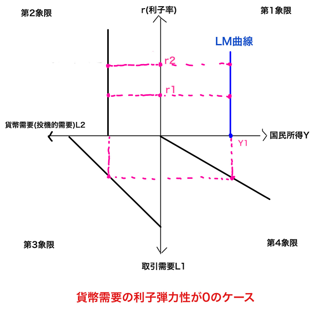 貨幣需要の尻弾力性が０のケースのLM曲線