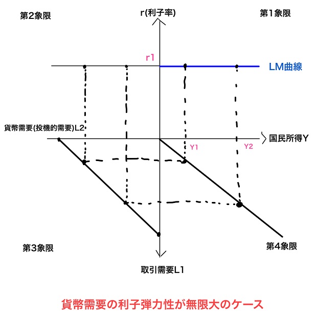 貨幣需要の利子弾力性が無限大のケース