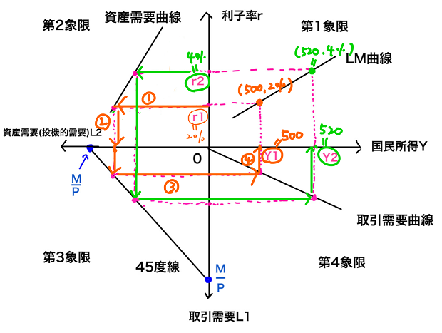 LM曲線