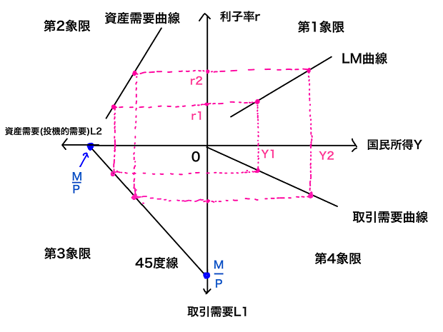 lm曲線の導出