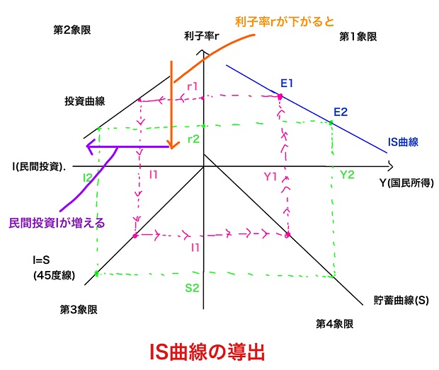 利子率が下がると民間投資が増える