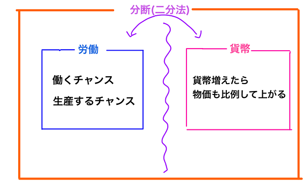 古典派の二分法