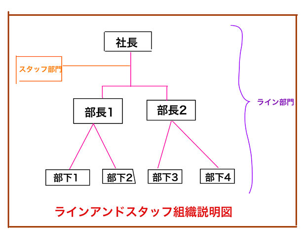 ラインアンドスタッフの図