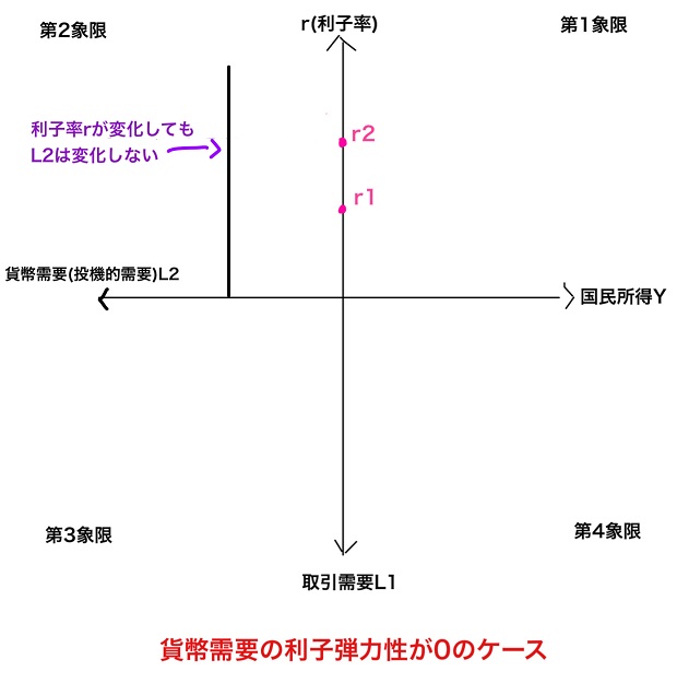 L2変化しない