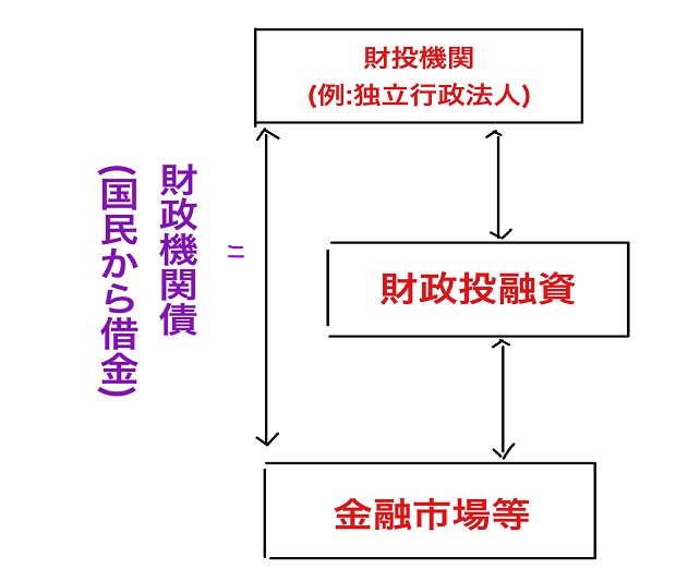 財政投融資 わかりやすく