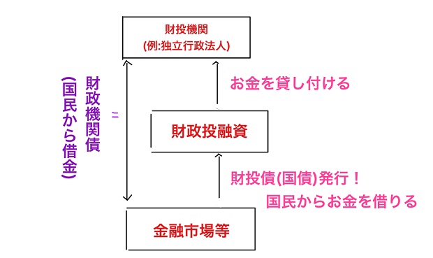 財政投融資