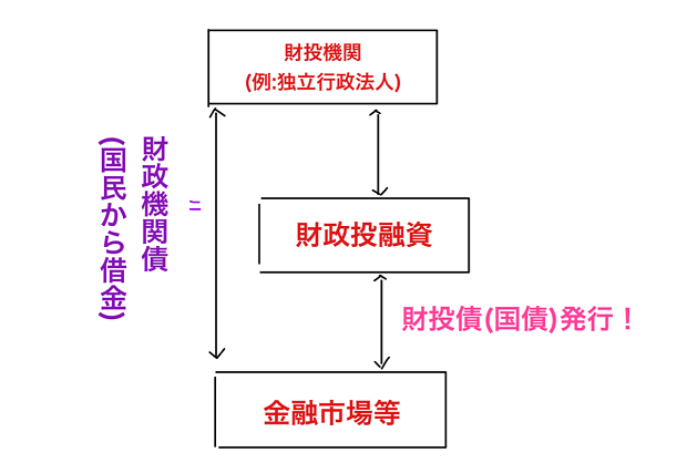 財投債