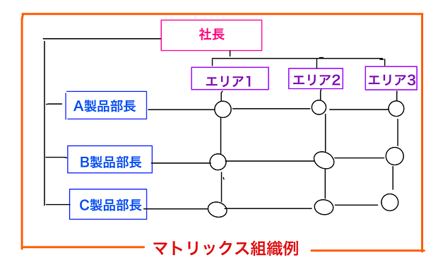 マトリックス組織