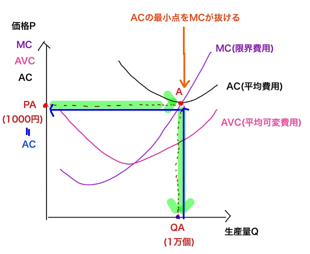 平均費用となる