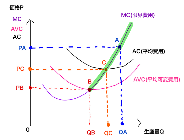 供給曲線