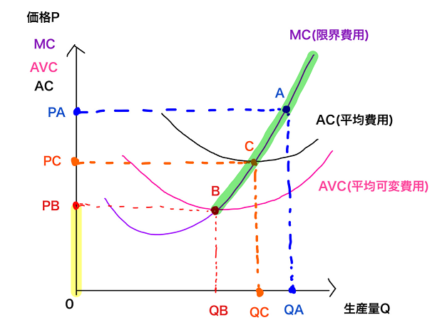 供給曲線