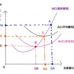 供給曲線 限界費用曲線