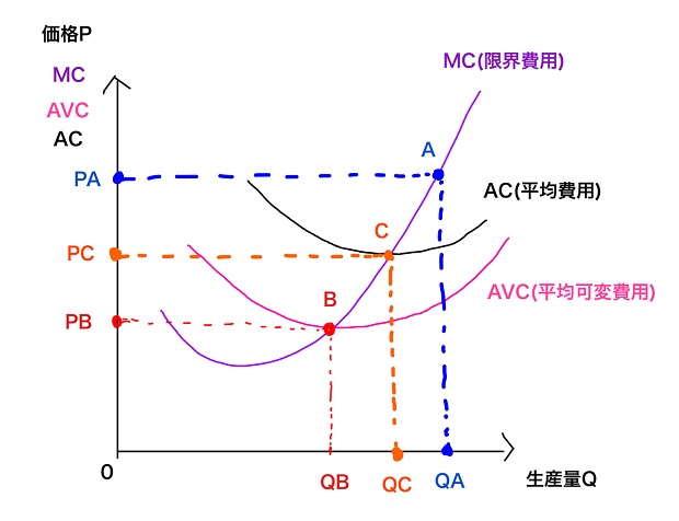 供給曲線 限界費用曲線