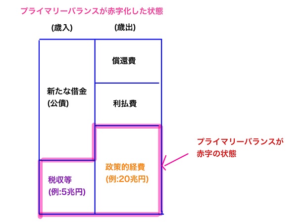 プライマリーバランスが赤字