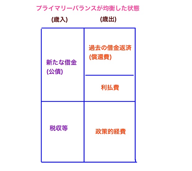 プライマリーバランスが均衡した状態