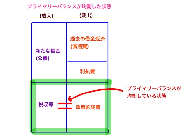 プライマリーバランスが均衡している状態