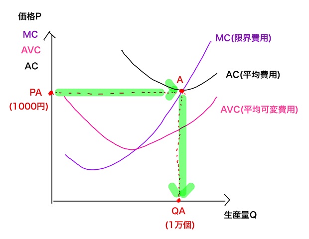 損益分岐点