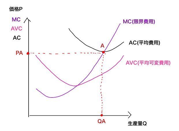 損益分岐点