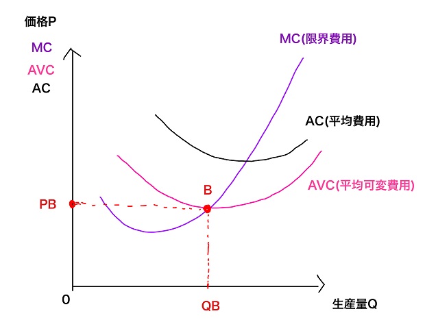 操業停止点 グラフ