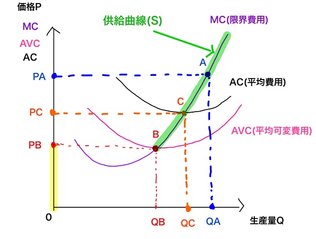 供給曲線