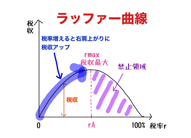 ラッファーカーブ