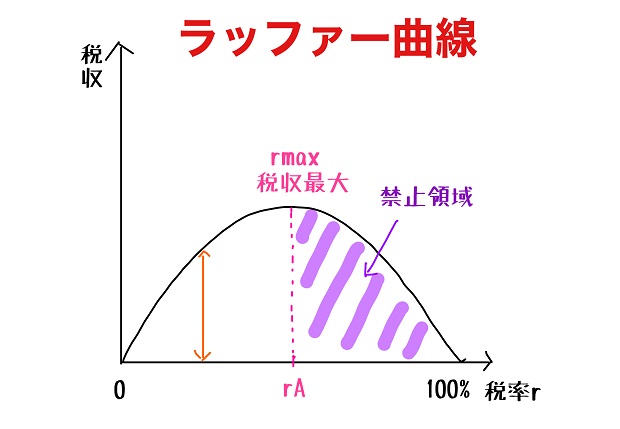 ラッファー曲線