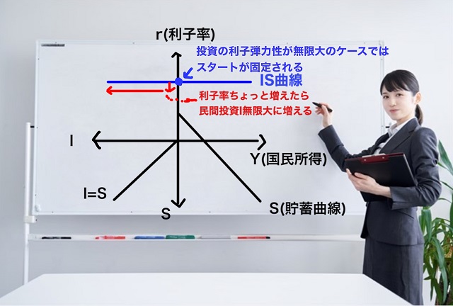 投資の利子弾力性が無限大