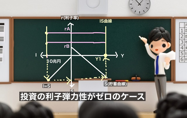 投資の利子弾力性がゼロ